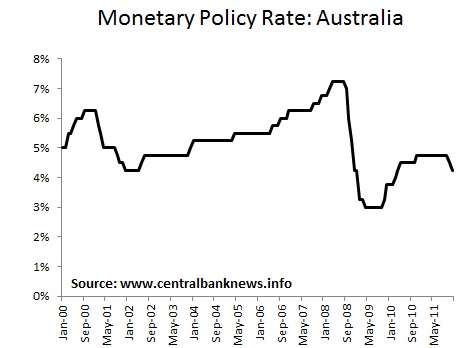 forex current interest rates australia